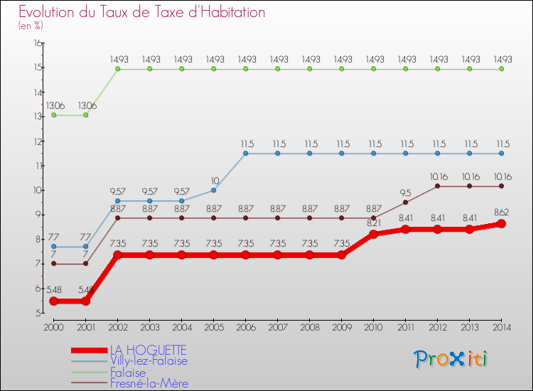 Evolution du taux de la taxe d'habitation pour LA HOGUETTE et les communes proches de 2000 à 2014 Comparaison des taux de la taxe d'habitation pour LA HOGUETTE et les communes voisines de 2000 à 2014
