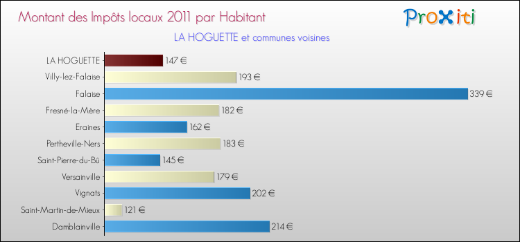 Montant des impôts locaux par Habitant pour LA HOGUETTE et les communes proches Comparaison des impôts locaux par habitant pour LA HOGUETTE et les communes voisines
