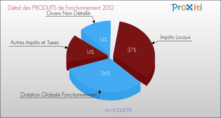 Décomposition du Budget de Fonctionnement 2012 de la commune de LA HOGUETTE Budget de Fonctionnement 2012 pour la commune de LA HOGUETTE