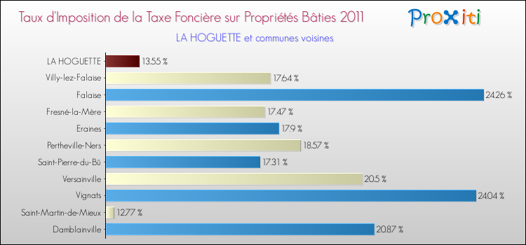Taux d'imposition de la taxe foncière sur le bati 2011 pour LA HOGUETTE et les communes proches Comparaison des taux d'imposition de la taxe foncière sur le bati 2011 pour LA HOGUETTE et les communes voisines