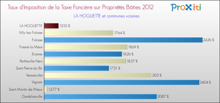 Taux d'imposition de la taxe foncière sur le bati 2012 pour LA HOGUETTE et les communes proches Comparaison des taux d'imposition de la taxe foncière sur le bati 2012 pour LA HOGUETTE et les communes voisines