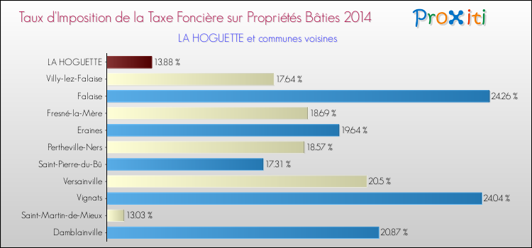 Taux d'imposition de la taxe foncière sur le bati 2014 pour LA HOGUETTE et les communes proches Comparaison des taux d'imposition de la taxe foncière sur le bati 2014 pour LA HOGUETTE et les communes voisines