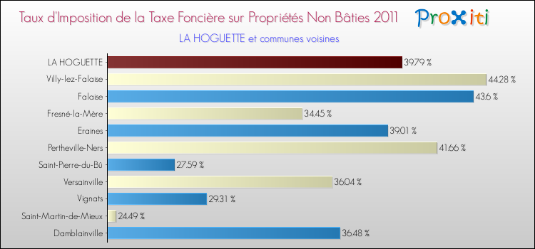 Taux d'imposition de la taxe foncière sur les immeubles et terrains non batis 2011 pour LA HOGUETTE et les communes proches Comparaison des taux d'imposition de la taxe foncière sur les immeubles et terrains non batis 2011 pour LA HOGUETTE et les communes voisines