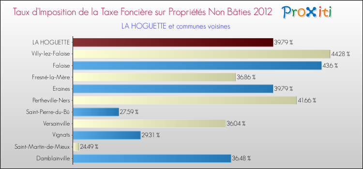 Taux d'imposition de la taxe foncière sur les immeubles et terrains non batis 2012 pour LA HOGUETTE et les communes proches Comparaison des taux d'imposition de la taxe foncière sur les immeubles et terrains non batis 2012 pour LA HOGUETTE et les communes voisines