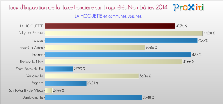 Taux d'imposition de la taxe foncière sur les immeubles et terrains non batis 2014 pour LA HOGUETTE et les communes proches Comparaison des taux d'imposition de la taxe foncière sur les immeubles et terrains non batis 2014 pour LA HOGUETTE et les communes voisines