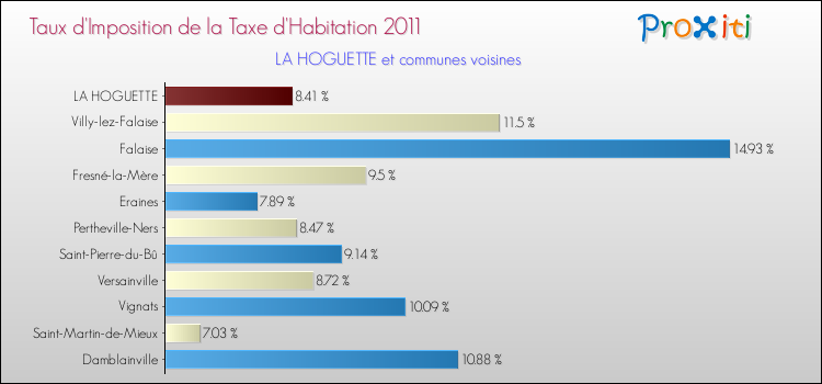 Taux d'imposition de la taxe d'habitation 2011 pour LA HOGUETTE et les communes proches Comparaison des taux d'imposition de la taxe d'habitation 2011 pour LA HOGUETTE et les communes voisines
