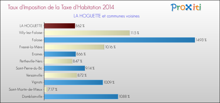 Taux d'imposition de la taxe d'habitation 2014 pour LA HOGUETTE et les communes proches Comparaison des taux d'imposition de la taxe d'habitation 2014 pour LA HOGUETTE et les communes voisines