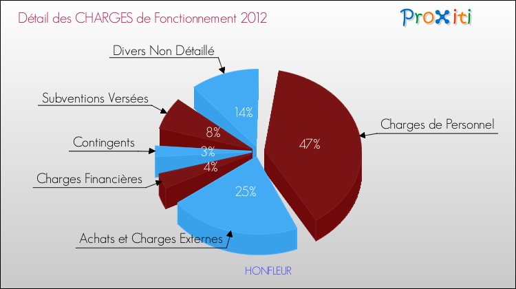 Décomposition des Charges de Fonctionnement 2012 de la commune de HONFLEUR Charges de Fonctionnement 2012 pour la commune de HONFLEUR