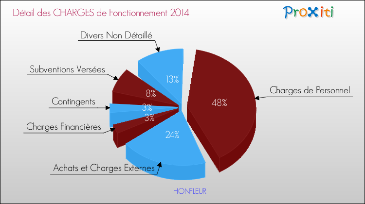Décomposition des Charges de Fonctionnement 2014 de la commune de HONFLEUR Charges de Fonctionnement 2014 pour la commune de HONFLEUR