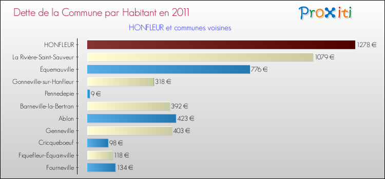 Dette par habitant de la commune en 2011 pour HONFLEUR et les communes proches Comparaison de la dette par habitant de la commune en 2011 pour HONFLEUR et les communes voisines