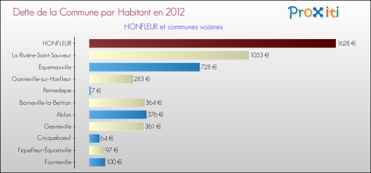 Dette par habitant de la commune en 2012 pour HONFLEUR et les communes proches Comparaison de la dette par habitant de la commune en 2012 pour HONFLEUR et les communes voisines