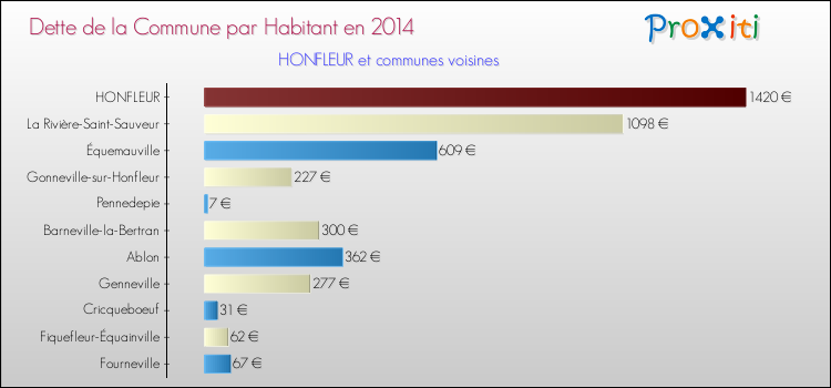 Dette par habitant de la commune en 2014 pour HONFLEUR et les communes proches Comparaison de la dette par habitant de la commune en 2014 pour HONFLEUR et les communes voisines