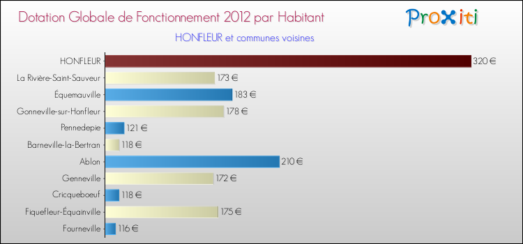 Montant des dotations globales de fonctionnement DGF par Habitant pour HONFLEUR et les communes proches Comparaison des des dotations globales de fonctionnement DGF par habitant pour HONFLEUR et les communes voisines
