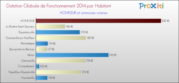 Montant des dotations globales de fonctionnement DGF par Habitant pour HONFLEUR et les communes proches en 2014. Comparaison des des dotations globales de fonctionnement DGF par habitant pour HONFLEUR et les communes voisines en 2014.