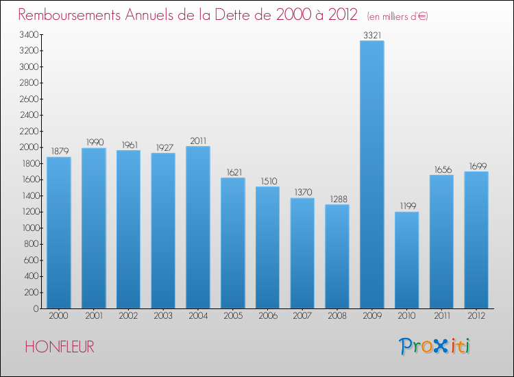 Evolution de l'annuité de la dette pour la commune de HONFLEUR de 2000 à 2012 Annuités de la dette pour HONFLEUR de 2000 à 2012
