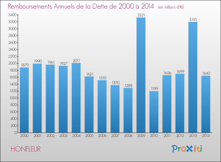 Evolution de l'annuité de la dette pour la commune de HONFLEUR de 2000 à 2014 Annuités de la dette pour HONFLEUR de 2000 à 2014