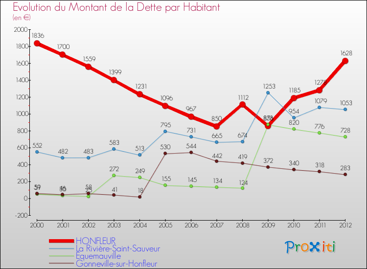 Evolution de la dette par habitant pour la commune de HONFLEUR et les communes proches de 2000 à 2012 Comparaison de la dette par habitant pour HONFLEUR et les communes voisines de 2000 à 2012