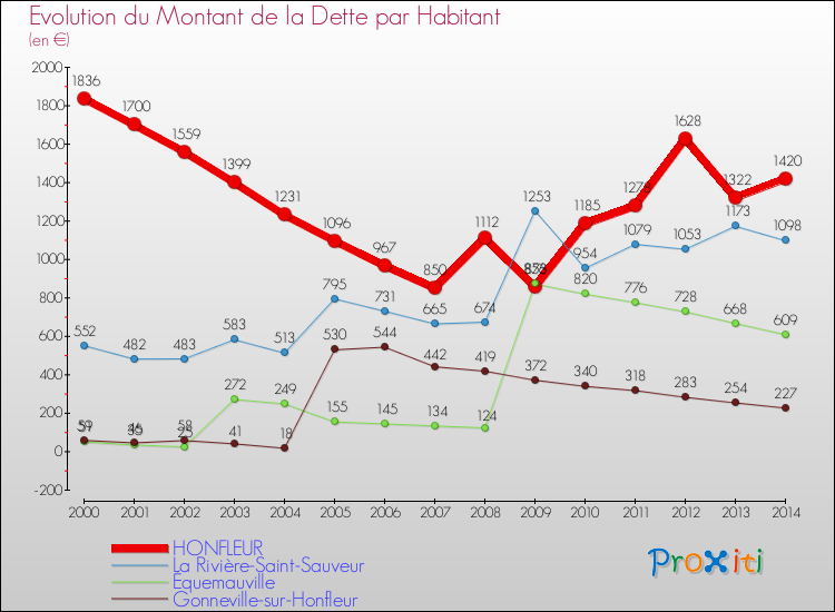 Evolution de la dette par habitant pour la commune de HONFLEUR et les communes proches de 2000 à 2014 Comparaison de la dette par habitant pour HONFLEUR et les communes voisines de 2000 à 2014