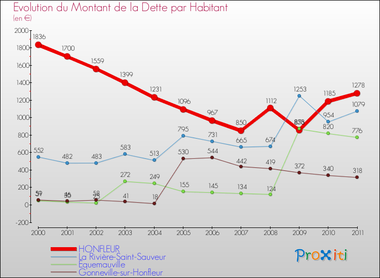 Evolution de la dette par habitant pour la commune de HONFLEUR et les communes proches Comparaison de la dette par habitant pour HONFLEUR et les communes voisines