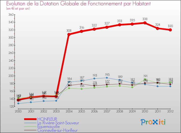 Evolution et montant de la dotation globale de fonctionnement par Habitant pour HONFLEUR et les communes proches Comparaison des dotations globales de fonctionnement par habitant pour HONFLEUR et les communes voisines