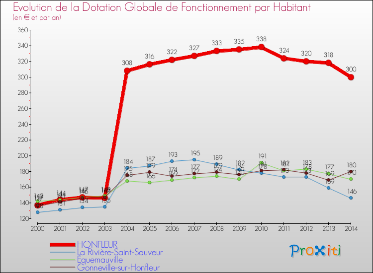 Evolution et montant de la dotation globale de fonctionnement par Habitant pour HONFLEUR et les communes proches de 2000 à 2014. Comparaison des dotations globales de fonctionnement par habitant pour HONFLEUR et les communes voisines de 2000 à 2014.