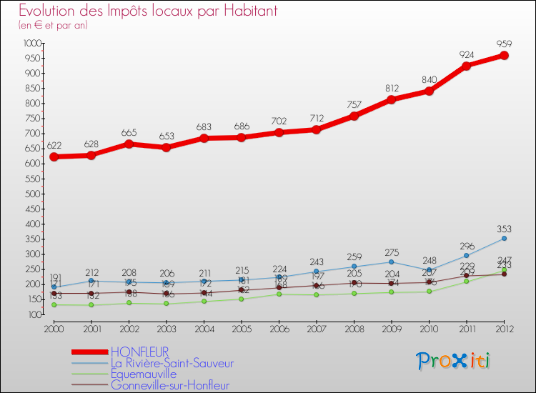 Evolution et montant des impôts locaux par Habitant pour HONFLEUR et les communes proches Comparaison des impôts locaux par habitant pour HONFLEUR et les communes voisines