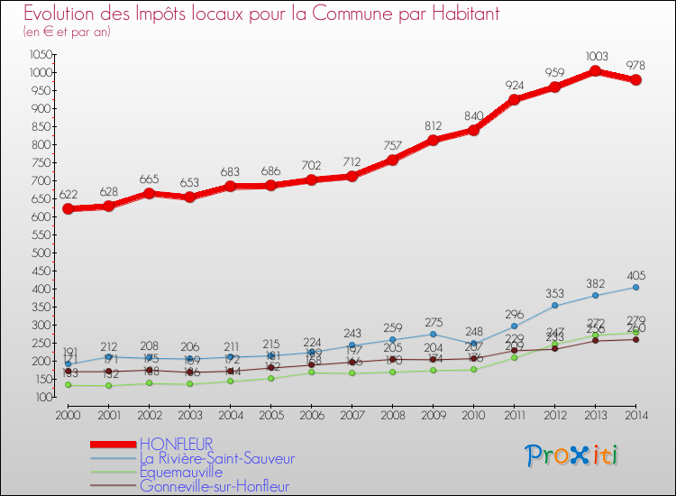Evolution et montant des impôts locaux par Habitant pour HONFLEUR et les communes proches de 2000 à 2014 Comparaison des impôts locaux par habitant pour HONFLEUR et les communes voisines de 2000 à 2014