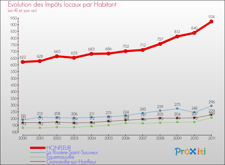 Evolution et montant des impôts locaux par Habitant pour HONFLEUR et les communes proches Comparaison des impôts locaux par habitant pour HONFLEUR et les communes voisines