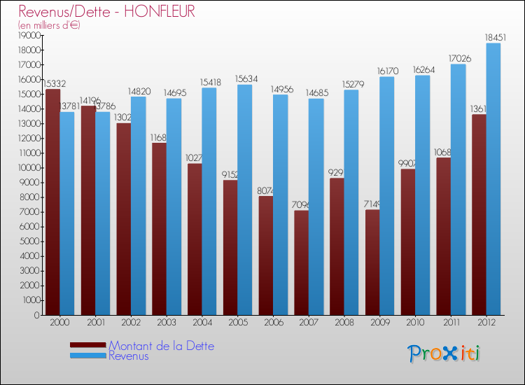 Evolution comparée de la dette et des revenus pour la commune de HONFLEUR de 2000 à 2012 Comparaison de la dette et des revenus pour HONFLEUR de 2000 à 2012