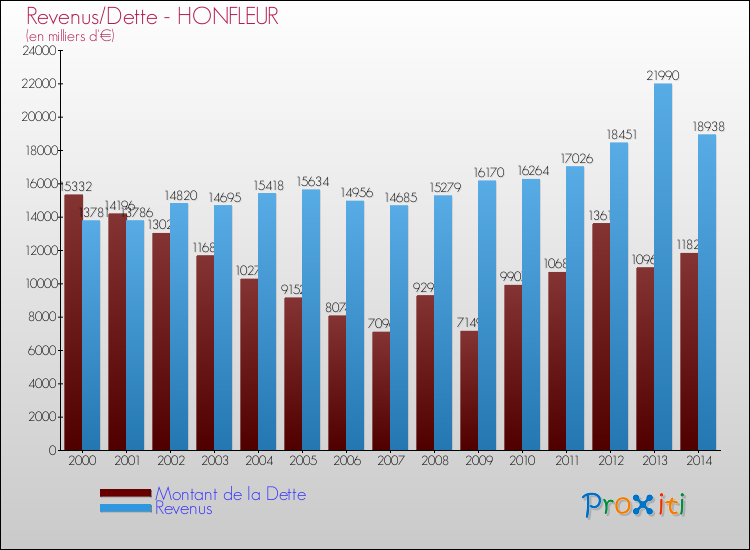 Evolution comparée de la dette et des revenus pour la commune de HONFLEUR de 2000 à 2014 Comparaison de la dette et des revenus pour HONFLEUR de 2000 à 2014