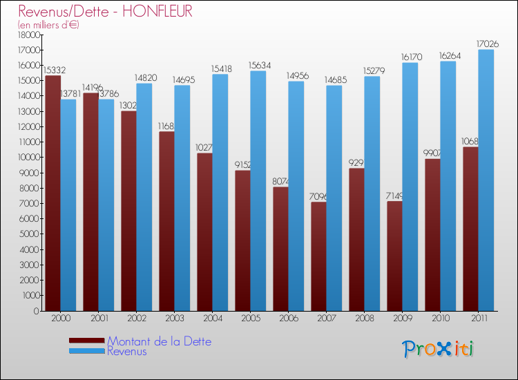 Evolution comparée de la dette et des revenus pour la commune de HONFLEUR de 2000 à 2011 Comparaison de la dette et des revenus pour HONFLEUR de 2000 à 2011