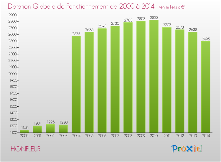 Evolution du montant de la Dotation Globale de Fonctionnement pour la commune de HONFLEUR de 2000 à 2014 Evolution du montant de la Dotation Globale de Fonctionnement pour HONFLEUR de 2000 à 2014