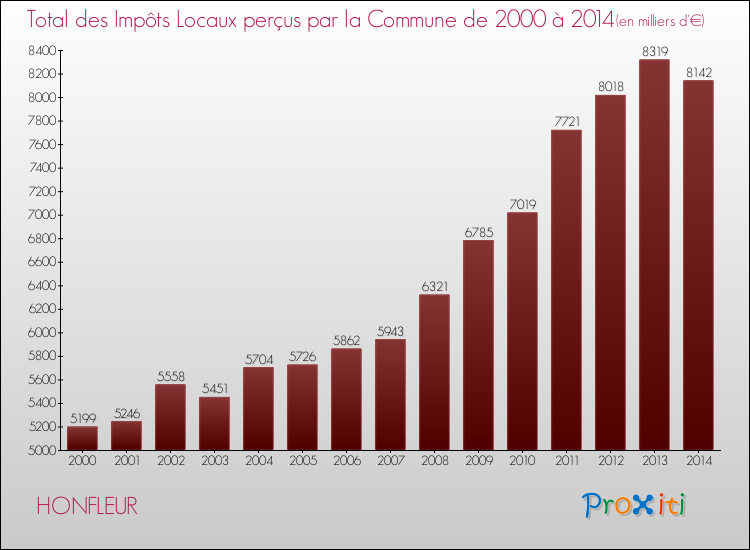 Evolution des Impôts Locaux pour la commune de HONFLEUR de 2000 à 2014 Evolution des Impôts Locaux pour HONFLEUR de 2000 à 2014
