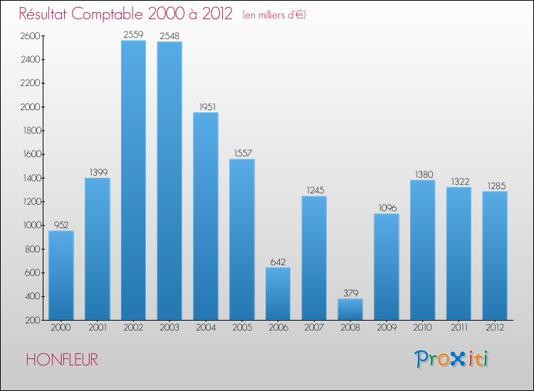 Evolution du résultat comptable pour la commune de HONFLEUR de 2000 à 2012 Evolution du résultat comptable pour HONFLEUR de 2000 à 2012