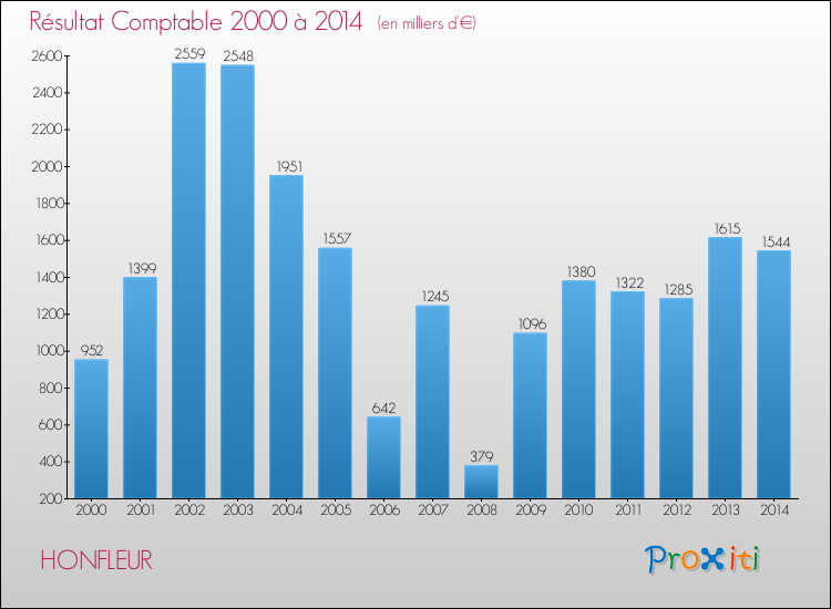 Evolution du résultat comptable pour la commune de HONFLEUR de 2000 à 2014 Evolution du résultat comptable pour HONFLEUR de 2000 à 2014