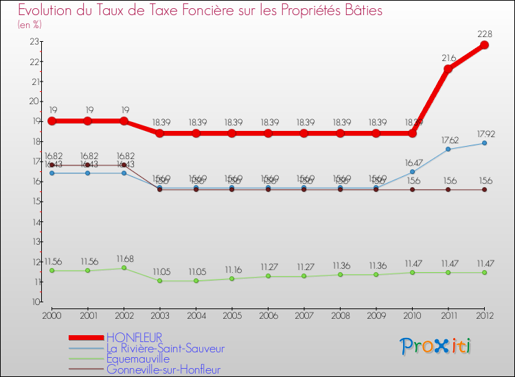 Evolution du taux de la taxe foncière sur le bati pour HONFLEUR et les communes proches de 2000 à 2012 Comparaison des taux de taxe foncière sur le bati pour HONFLEUR et les communes voisines de 2000 à 2012