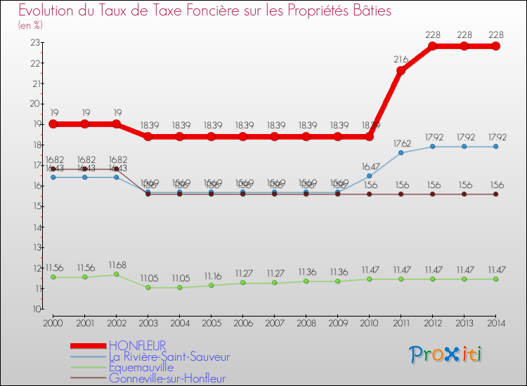 Evolution du taux de la taxe foncière sur le bati pour HONFLEUR et les communes proches de 2000 à 2014 Comparaison des taux de taxe foncière sur le bati pour HONFLEUR et les communes voisines de 2000 à 2014