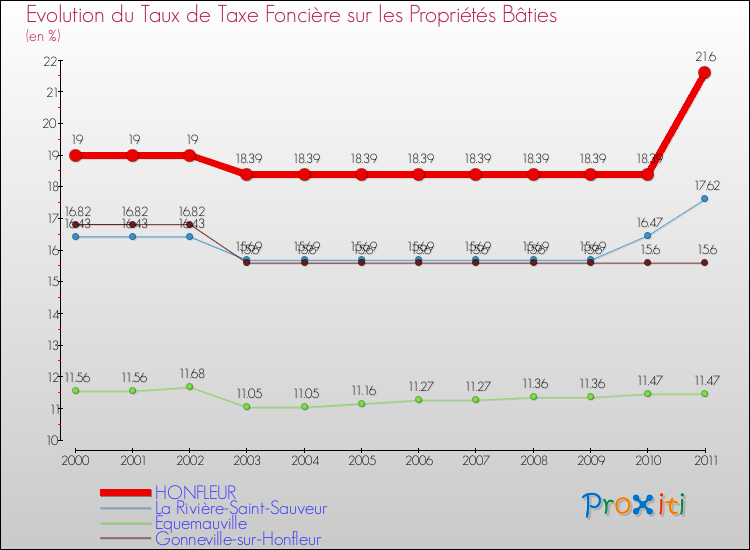 Evolution du taux de la taxe foncière sur le bati pour HONFLEUR et les communes proches Comparaison des taux de taxe foncière sur le bati pour HONFLEUR et les communes voisines