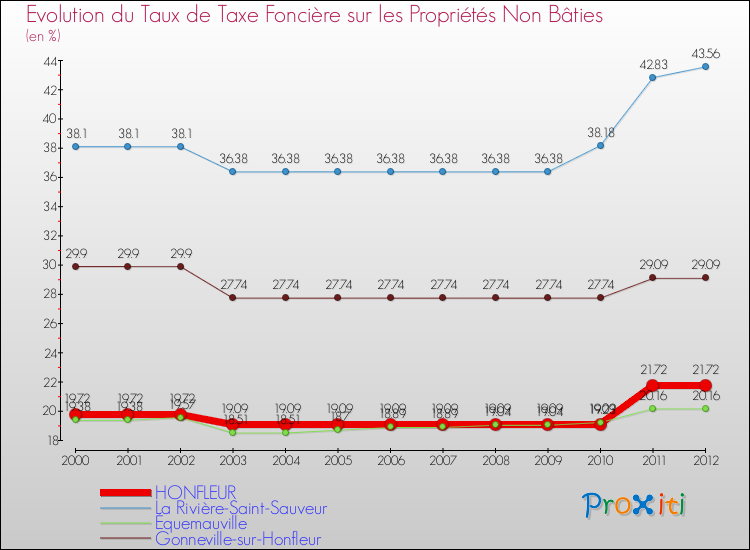 Evolution du taux de la taxe foncière sur les immeubles et terrains non batis pour HONFLEUR et les communes proches de 2000 à 2012 Comparaison des taux de la taxe foncière sur les immeubles et terrains non batis pour HONFLEUR et les communes voisines de 2000 à 2012