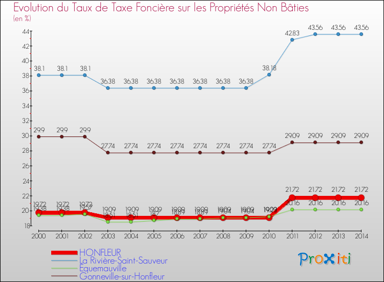 Evolution du taux de la taxe foncière sur les immeubles et terrains non batis pour HONFLEUR et les communes proches de 2000 à 2014 Comparaison des taux de la taxe foncière sur les immeubles et terrains non batis pour HONFLEUR et les communes voisines de 2000 à 2014