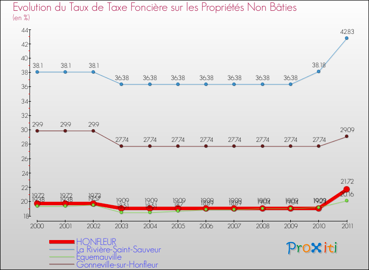 Evolution du taux de la taxe foncière sur les immeubles et terrains non batis pour HONFLEUR et les communes proches Comparaison des taux de la taxe foncière sur les immeubles et terrains non batis pour HONFLEUR et les communes voisines