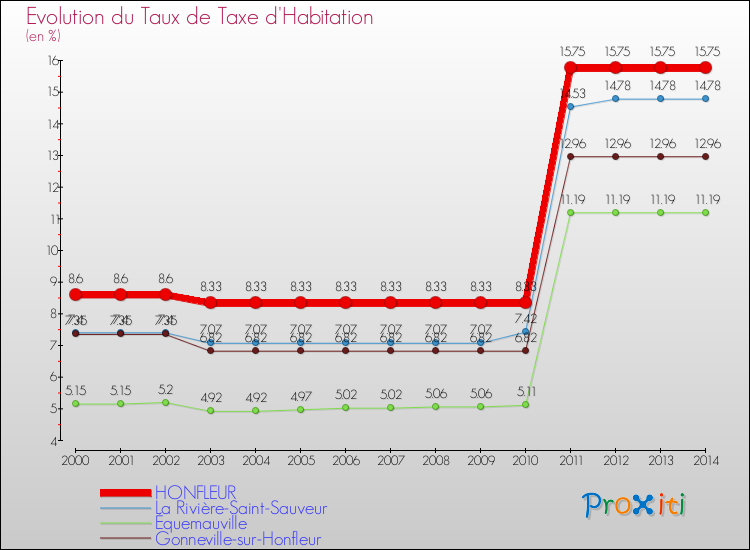 Evolution du taux de la taxe d'habitation pour HONFLEUR et les communes proches de 2000 à 2014 Comparaison des taux de la taxe d'habitation pour HONFLEUR et les communes voisines de 2000 à 2014