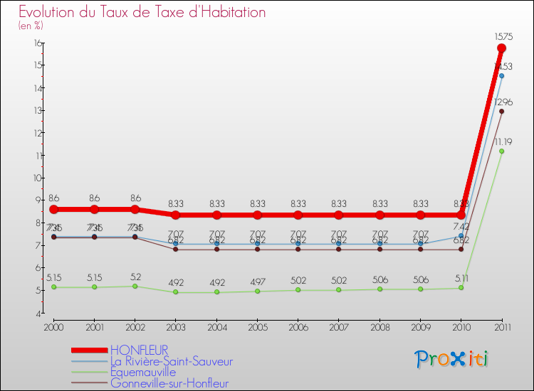 Evolution du taux de la taxe d'habitation pour HONFLEUR et les communes proches Comparaison des taux de la taxe d'habitation pour HONFLEUR et les communes voisines