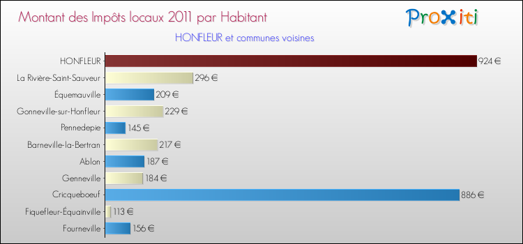 Montant des impôts locaux par Habitant pour HONFLEUR et les communes proches Comparaison des impôts locaux par habitant pour HONFLEUR et les communes voisines