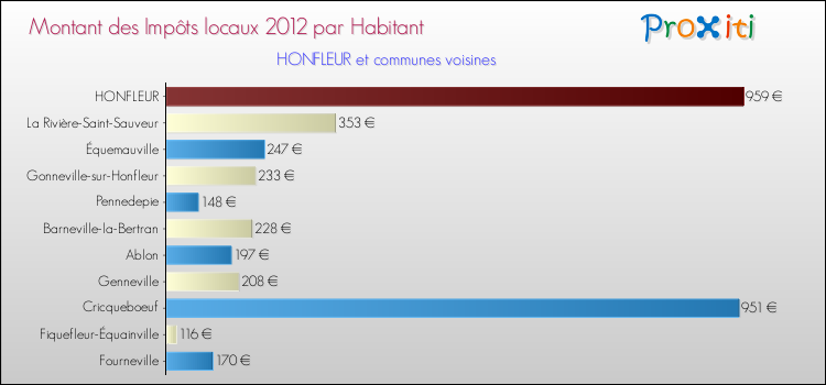 Montant des impôts locaux par Habitant pour HONFLEUR et les communes proches Comparaison des impôts locaux par habitant pour HONFLEUR et les communes voisines