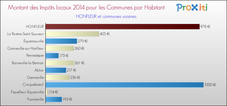 Montant des impôts locaux par Habitant pour HONFLEUR et les communes proches en 2014 Comparaison des impôts locaux par habitant pour HONFLEUR et les communes voisines en 2014