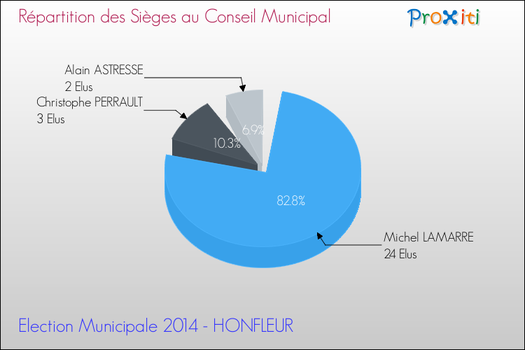 Répartition des élus au conseil municipal entre les listes à l'issue du 1er Tour des Elections Municipales 2014 de la commune de HONFLEUR Elections Municipales 2014 - Répartition des élus au conseil municipal entre les listes à l'issue du 1er Tour pour la commune de HONFLEUR