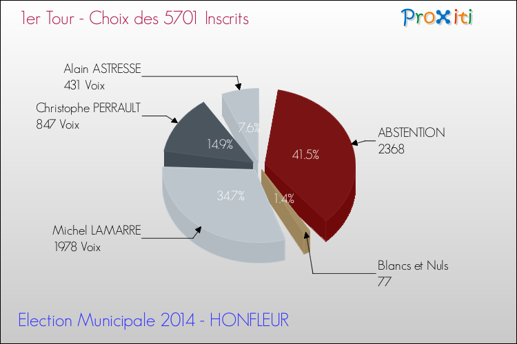 Résultats par rapport aux inscrits au 1er Tour des Elections Municipales 2014 de la commune de HONFLEUR Elections Municipales 2014 - Résultats par rapport aux inscrits au 1er Tour pour la commune de HONFLEUR