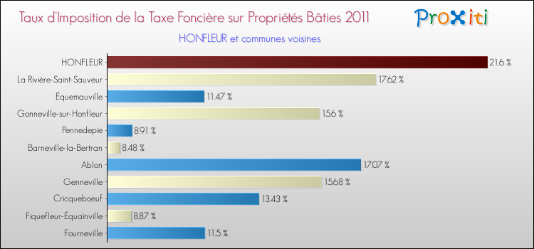 Taux d'imposition de la taxe foncière sur le bati 2011 pour HONFLEUR et les communes proches Comparaison des taux d'imposition de la taxe foncière sur le bati 2011 pour HONFLEUR et les communes voisines