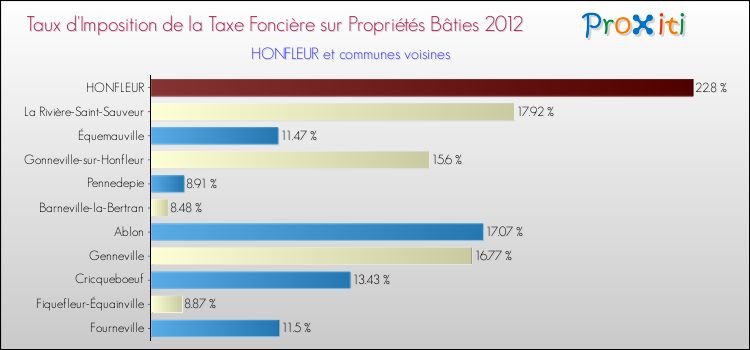 Taux d'imposition de la taxe foncière sur le bati 2012 pour HONFLEUR et les communes proches Comparaison des taux d'imposition de la taxe foncière sur le bati 2012 pour HONFLEUR et les communes voisines